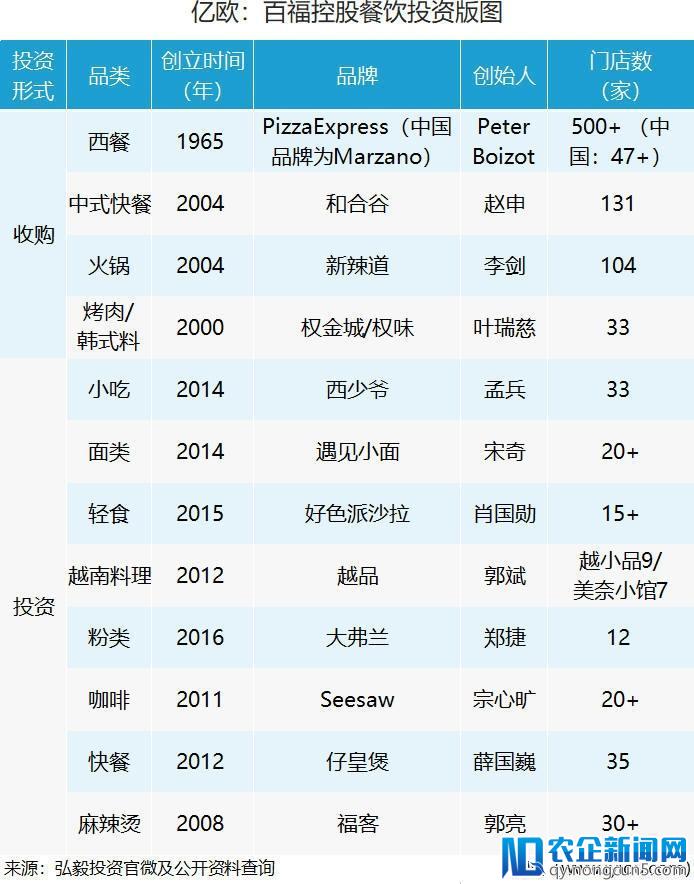 将新辣道收入麾下，弘毅投资餐饮版图再扩大