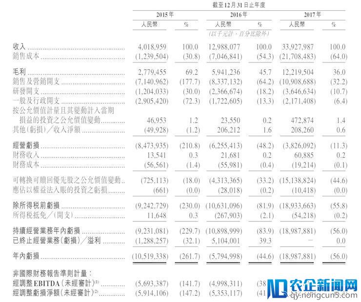 肥宅快乐APP美团IPO 它的盈利故事怎么讲