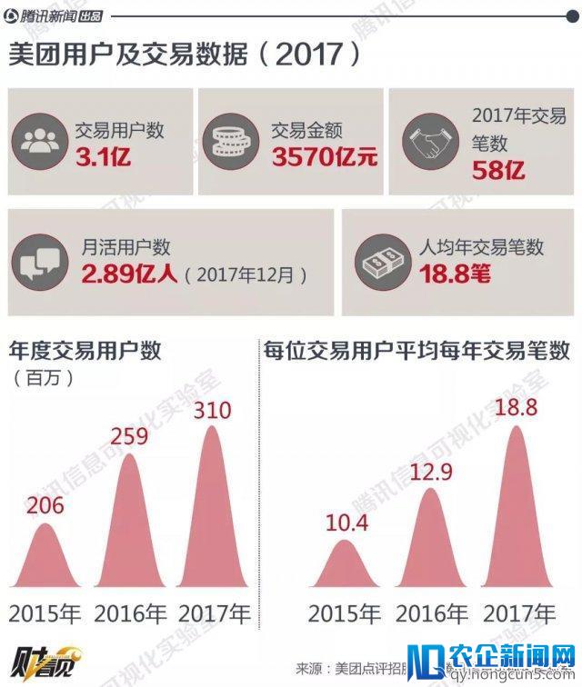 美团要上市了：亏损 28 亿，估值 4000 亿超越京东！