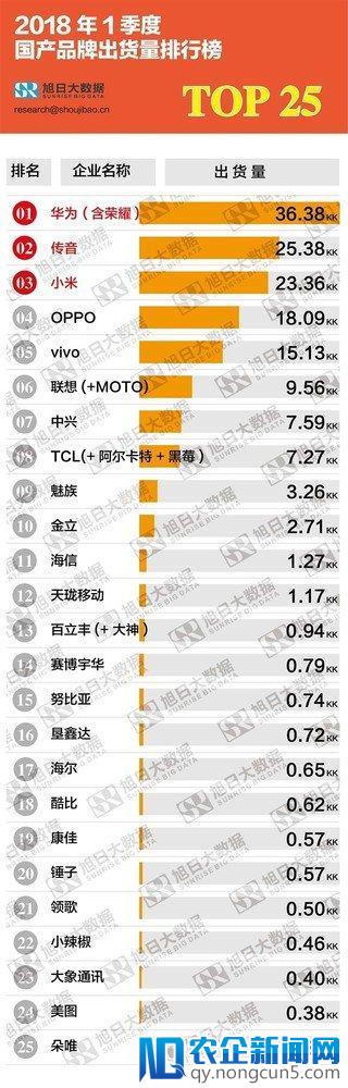 2018 年 Q1 手机出货量排名：非洲之王第二