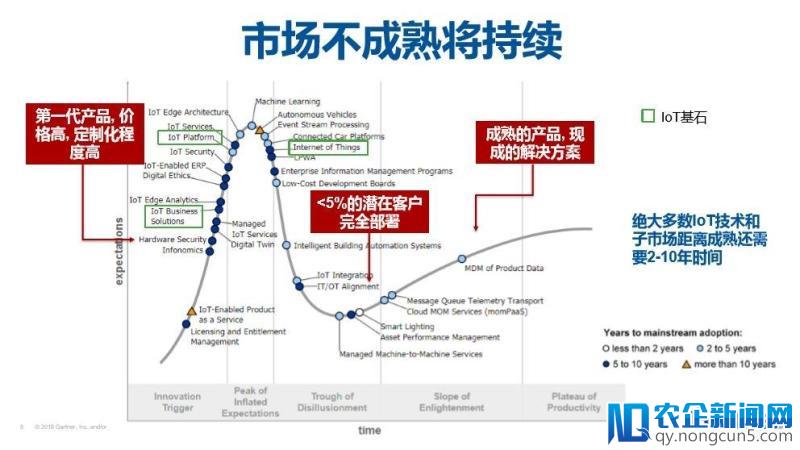 物联网仍然属于不成熟市场，行业细分是物联网应用的出路