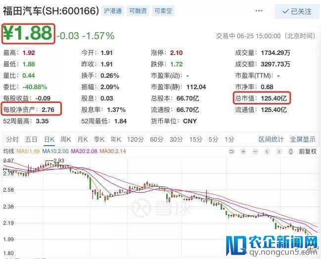 股价创十年历史新低，福田汽车陷入“越卖越亏”怪圈？