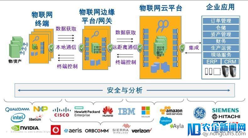 物联网仍然属于不成熟市场，行业细分是物联网应用的出路