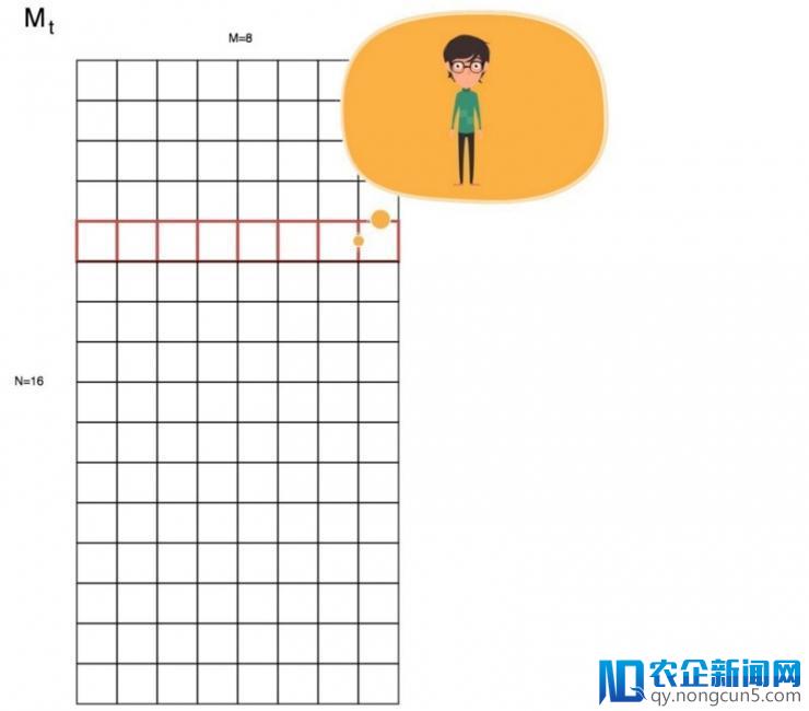 神经网络图灵机：深度学习中与内存进行交互的基本方法