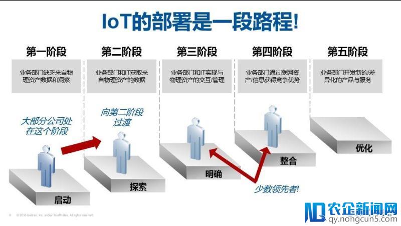 物联网仍然属于不成熟市场，行业细分是物联网应用的出路