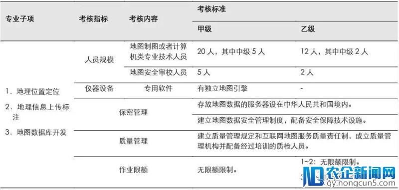 市场规模超过200亿元，高精度地图已成无人驾驶领域的稀缺资源