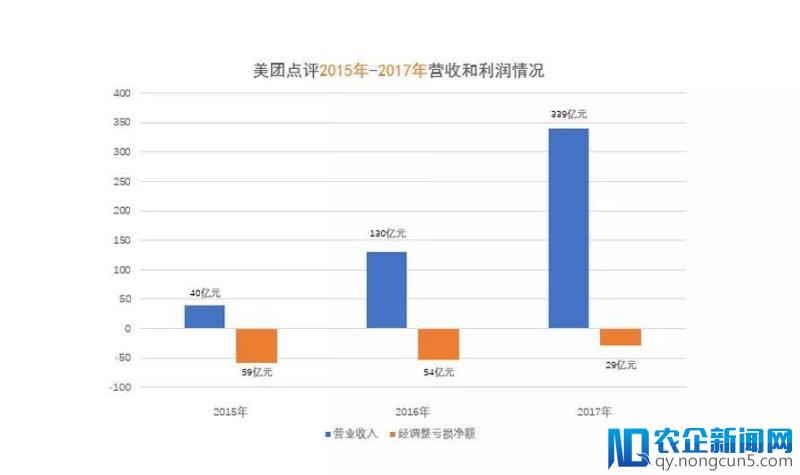 三年亏逾140亿，美团600亿美元估值高不高？