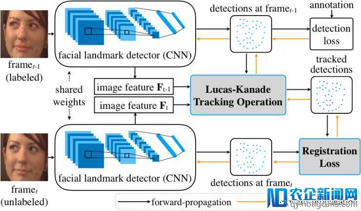 悉尼科技大学CVPR 2018论文：无监督学习下的增强人脸关键点检测器