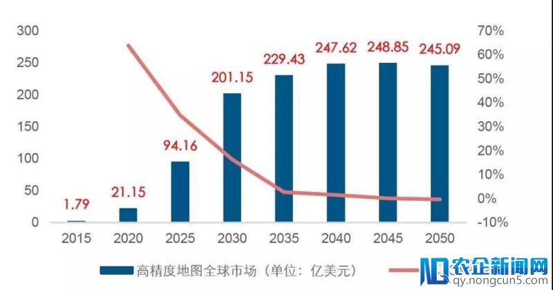 市场规模超过200亿元，高精度地图已成无人驾驶领域的稀缺资源