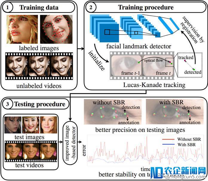 悉尼科技大学CVPR 2018论文：无监督学习下的增强人脸关键点检测器