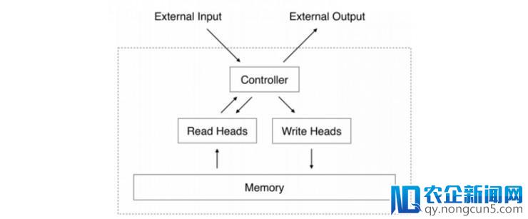 神经网络图灵机：深度学习中与内存进行交互的基本方法
