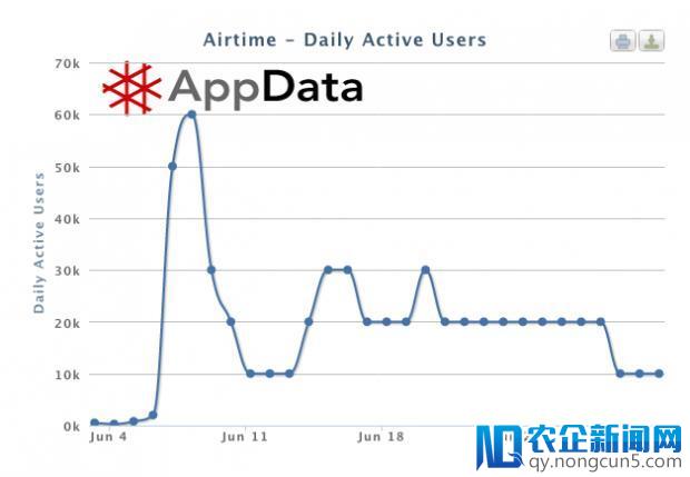 “网络先知”肖恩·帕克错了吗？社交视频服务Airtime上线一个月后表现平平