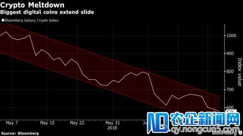加密货币崩溃之势蔓延：数百种数字货币价格下跌
