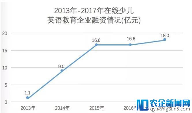 在线英语出现新风口，启蒙英语市场或可达千亿级