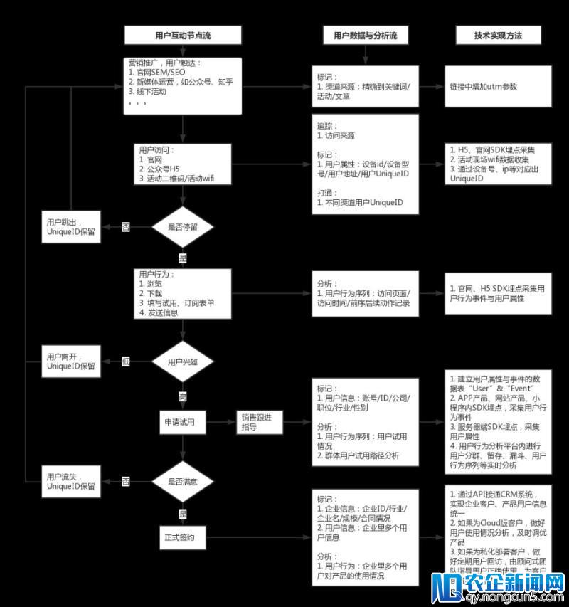 SaaS服务类产品的用户行为分析方案