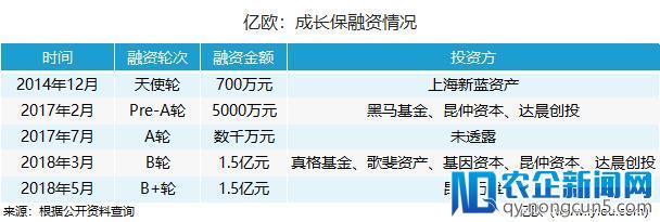 被曝营收数据造假，成长保回应称正严肃清查、并无投资方撤资