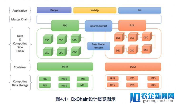 瞄准数据上链前景，DxChain打造「链上链」架构，让一切数据价值化