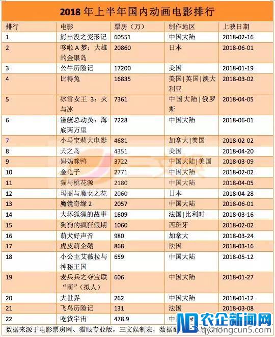 国产动画电影2018年上半年成绩单：低幼向是主流，剧情仍是短板