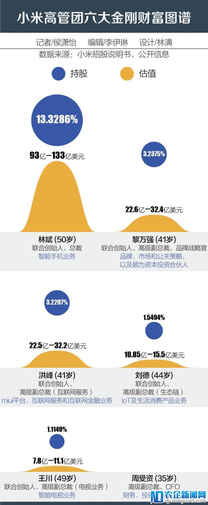 从学霸、技术宅到亿万富豪，解密小米六高管千万身家的创富路径