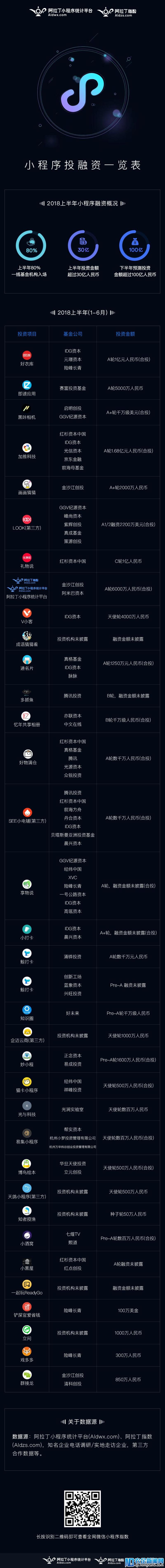 投资界首发|阿拉丁发布2018上半年小程序白皮书及下半年8大预测（文末附完整版白皮书）