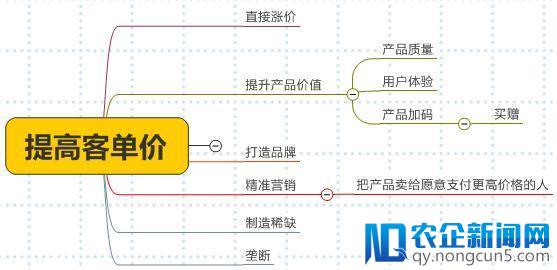 碎片化学习是骗局？那是你没有掌握结构化思维方式（上）