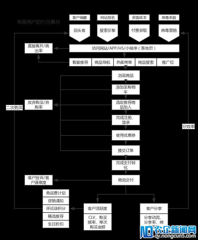 电商行业如何做好用户行为分析（一）：用户行为事件分析