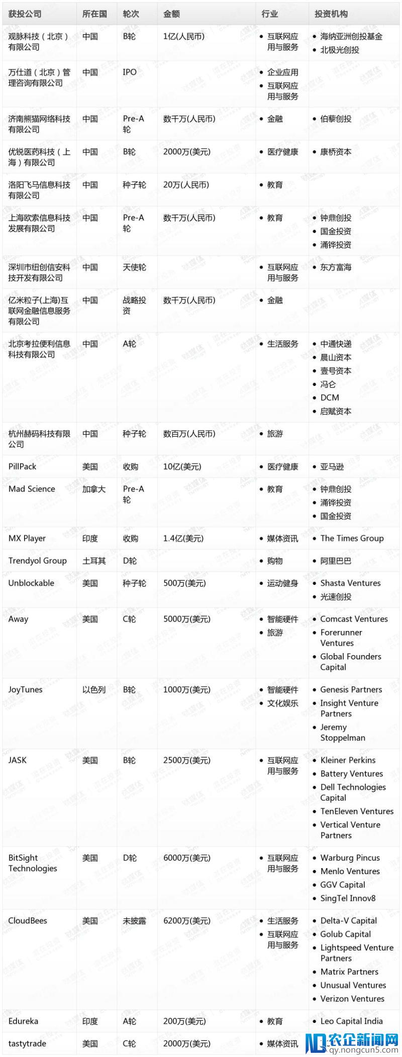 钛媒体Pro创投日报：6月29日收录投融资项目22起