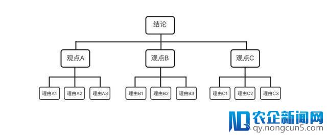 碎片化学习是骗局？那是你没有掌握结构化思维方式（上）