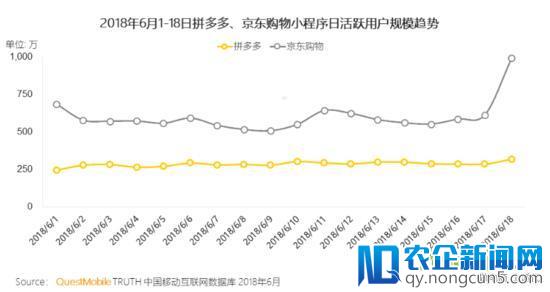 #午间快讯# 快手推出“小店”入口 目前支持淘宝、有赞等电商平台、报告：618当天京东微信小程序增长趋势明显