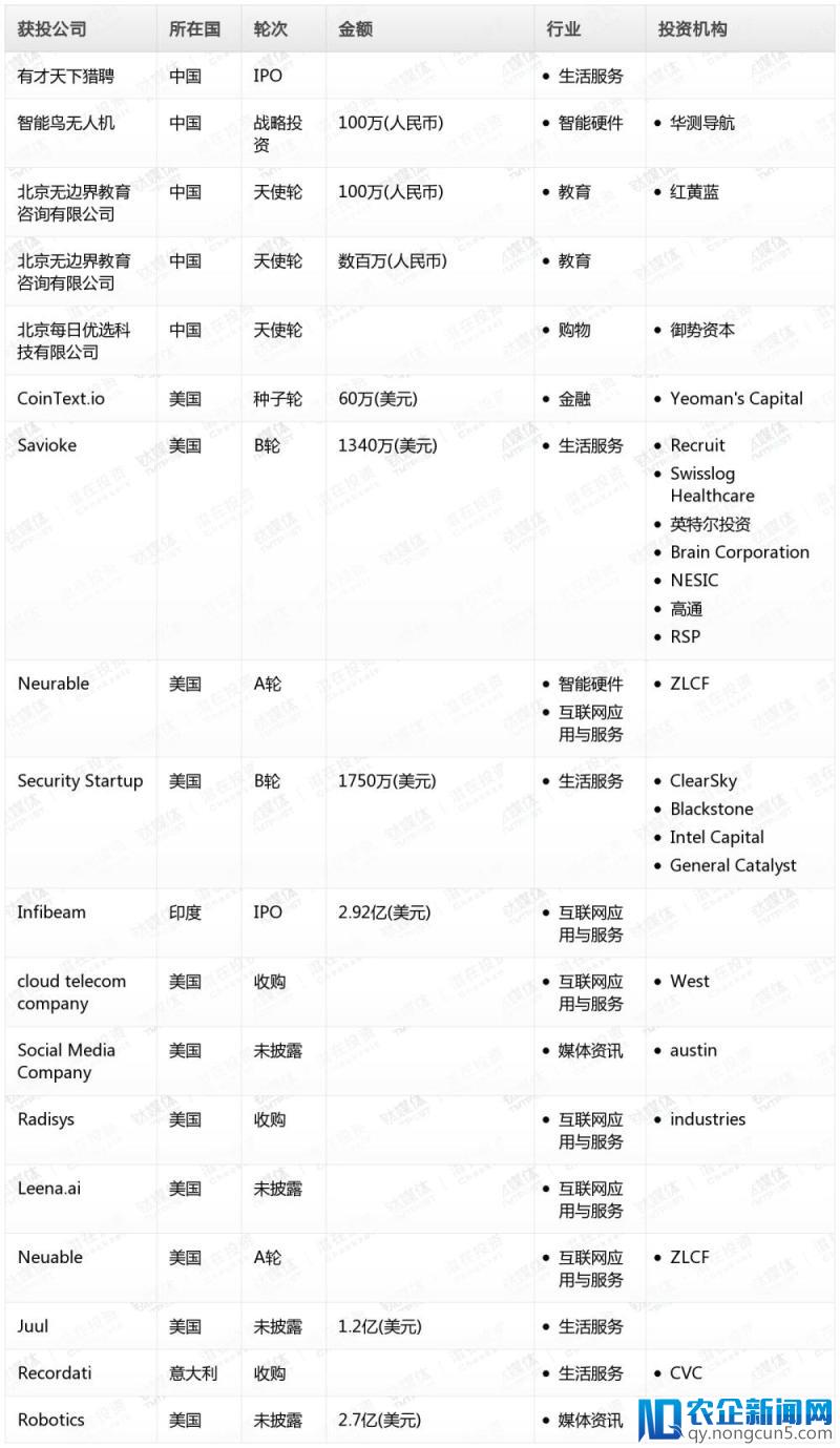 钛媒体Pro创投日报：6月30日收录投融资项目18起