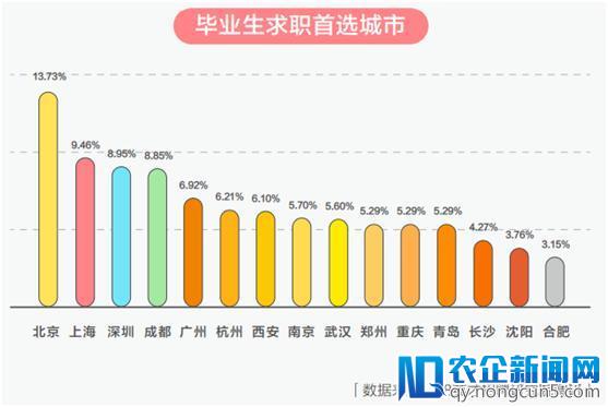 毕业人才大盘点：超五成选新一线城市，钟爱互联网行业，薪资7K+