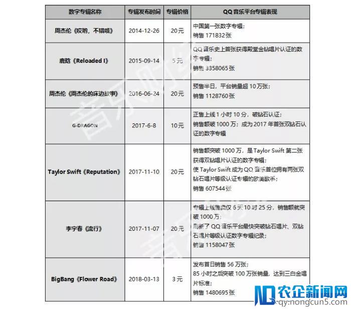 数字专辑如何为QQ音乐实现用户、商业双丰收？