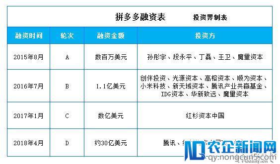 拼多多提交招股书：3年飞速成长，从巨头到不了的地方出发