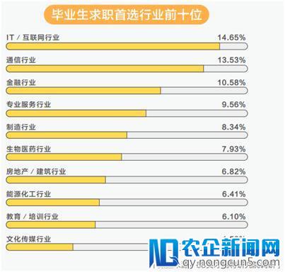 毕业人才大盘点：超五成选新一线城市，钟爱互联网行业，薪资7K+