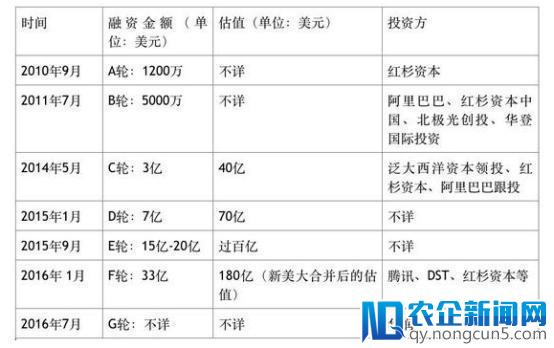 美团点评上市：三个财务高手的一台戏