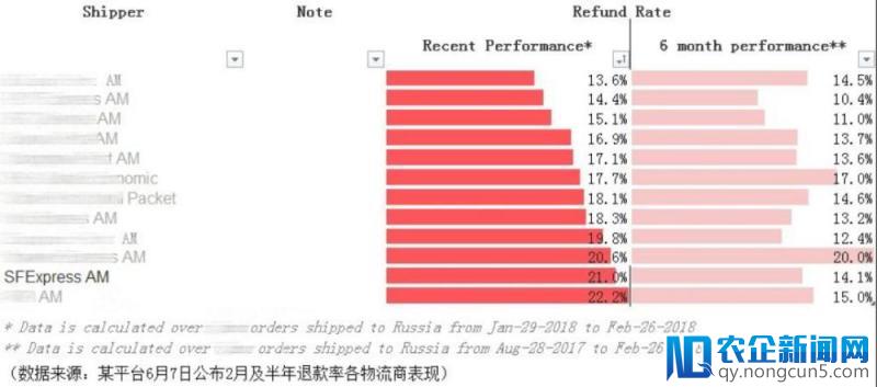 近百卖家损失2亿元：顺丰和俄邮谁背锅？