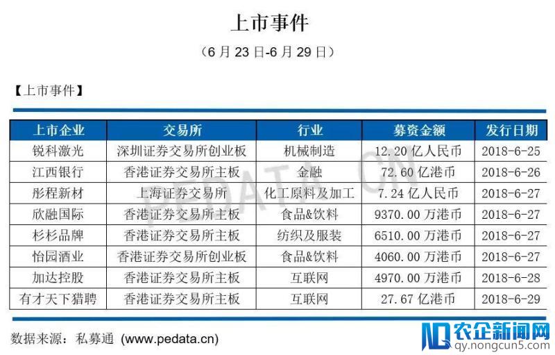 私募通数据周报：本周投资、上市和并购共132起事件，涉及总金额301.99亿元人民币