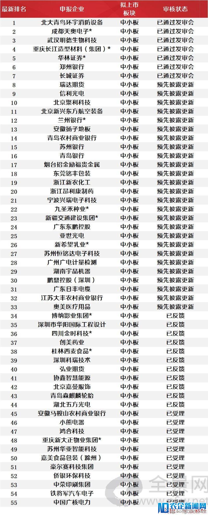 排队两年半，惨遭否决！上半年IPO整体过会率53.70%