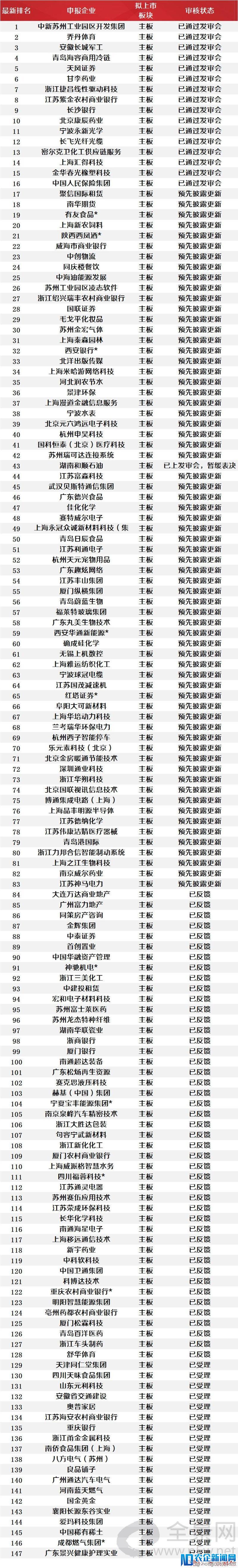 排队两年半，惨遭否决！上半年IPO整体过会率53.70%