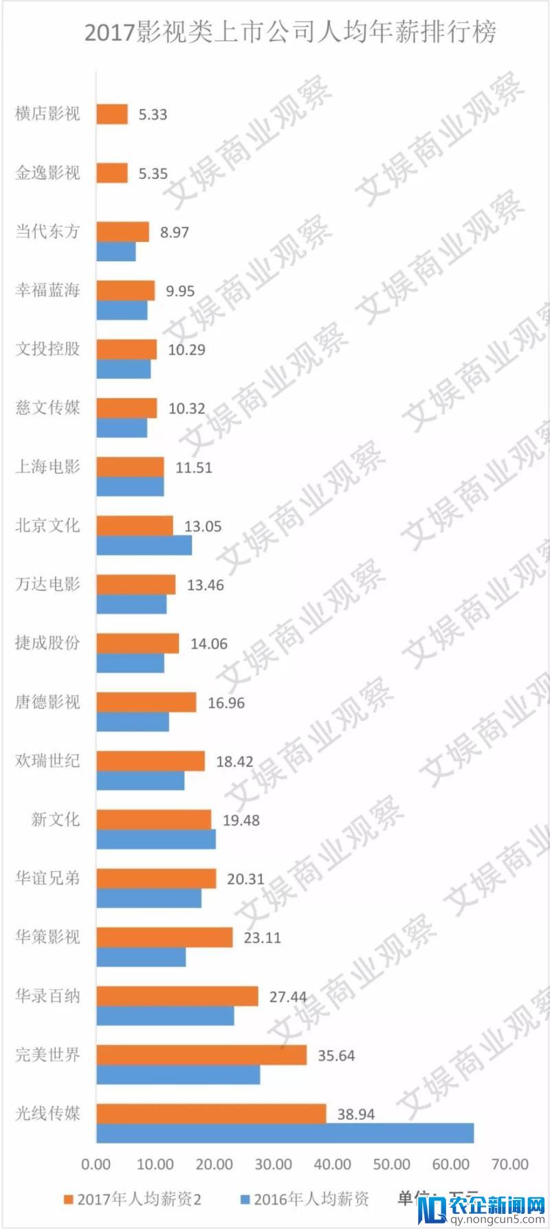 人均16.8万！2017年影视类上市公司人均年薪不升反降