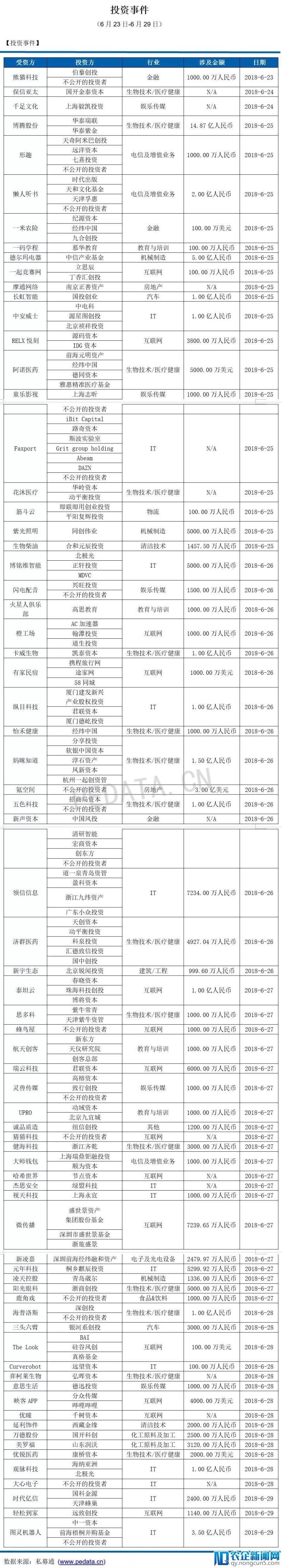 私募通数据周报：本周投资、上市和并购共132起事件，涉及总金额301.99亿元人民币