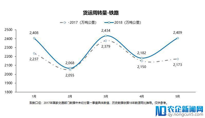 中国物流5月研报出炉