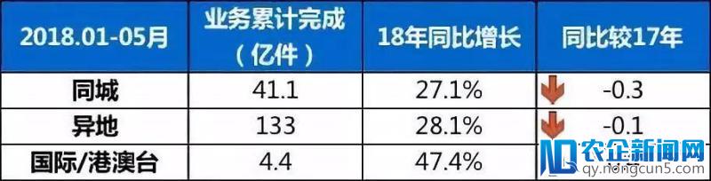 中国物流5月研报出炉