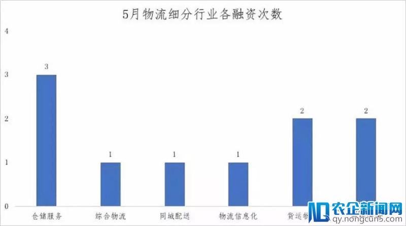 中国物流5月研报出炉