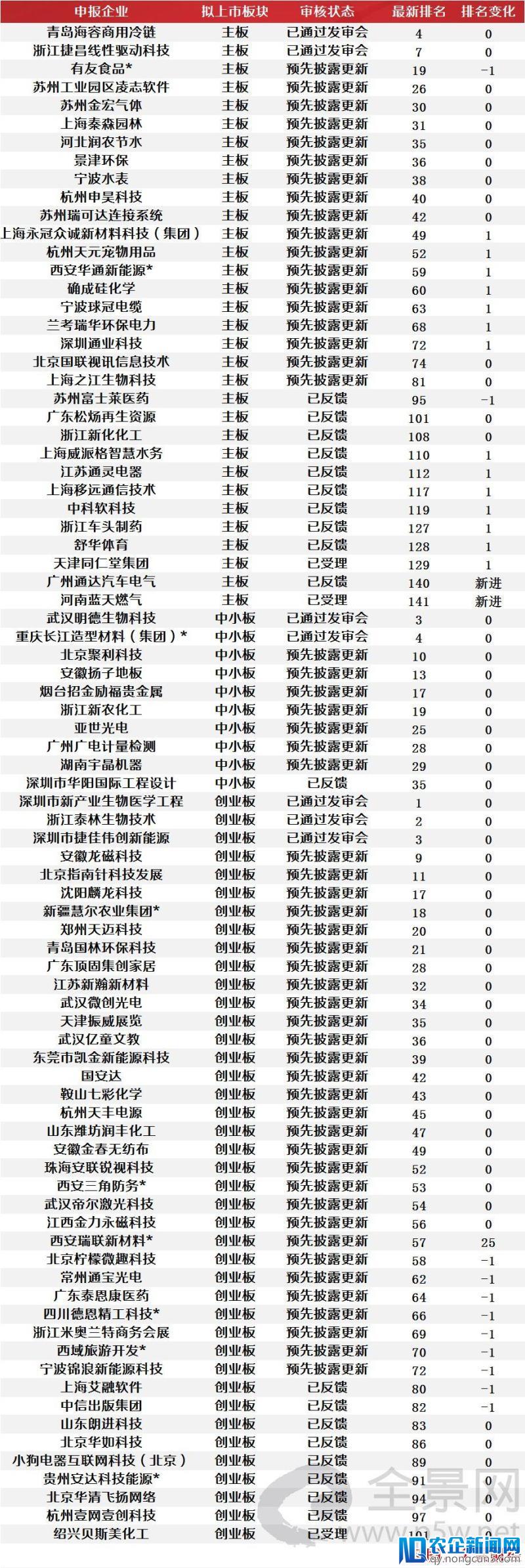 排队两年半，惨遭否决！上半年IPO整体过会率53.70%