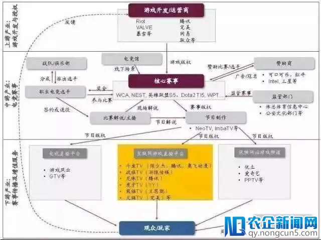 从游戏制作到直播平台，电竞创业迎来最佳时机