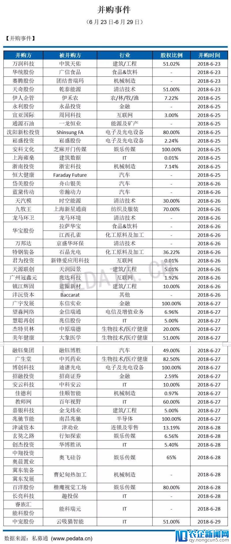 私募通数据周报：本周投资、上市和并购共132起事件，涉及总金额301.99亿元人民币