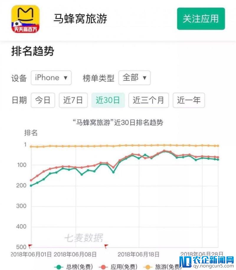 世界杯的“流量之王”：马蜂窝、知乎、BOSS直聘谁是最大赢家？