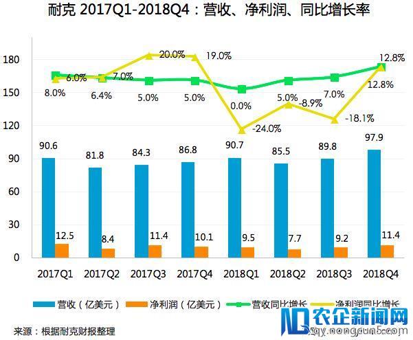 耐克发布2018财年第四季度财报，释放出了什么信号？