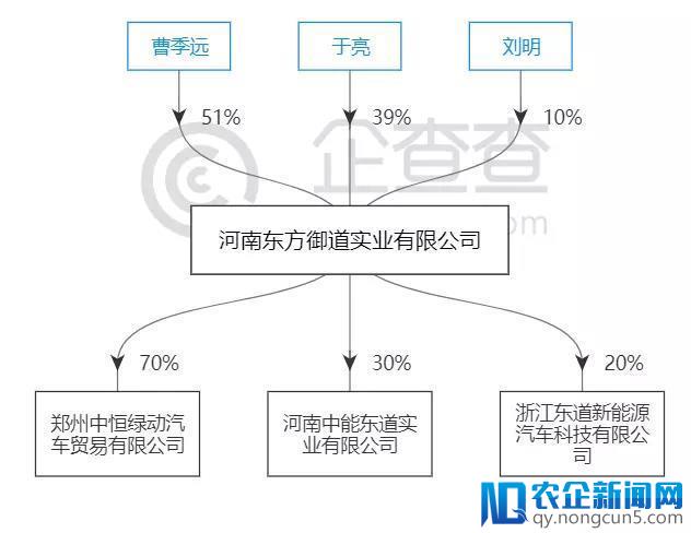 微商改行造车